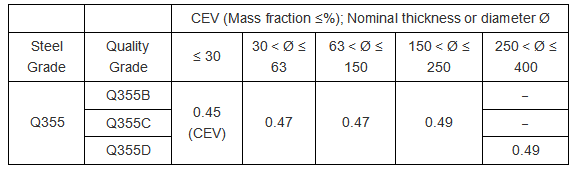 Carbon Equivalent (CEV) Carbon Equivalent (CEV)