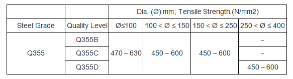 Q355 Mechanical Properties (Hot rolled) Q355 Mechanical Properties (Hot rolled)