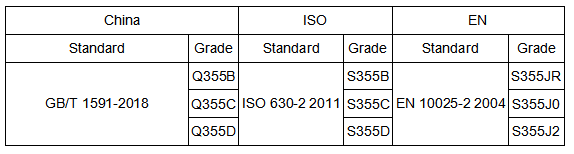 Q355 Steel Equivalents (Reference) Q355 Steel Equivalents (Reference)
